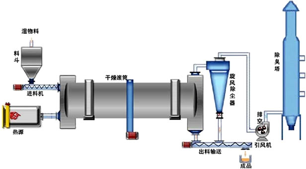 脫水流程