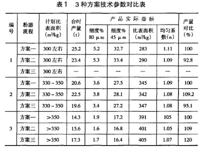 3種方案技術(shù)參數(shù)對比表