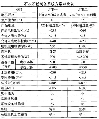 某電廠石灰石制粉工藝方案比較