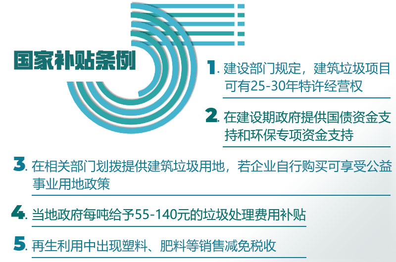 國家對建筑垃圾投資補(bǔ)助項目