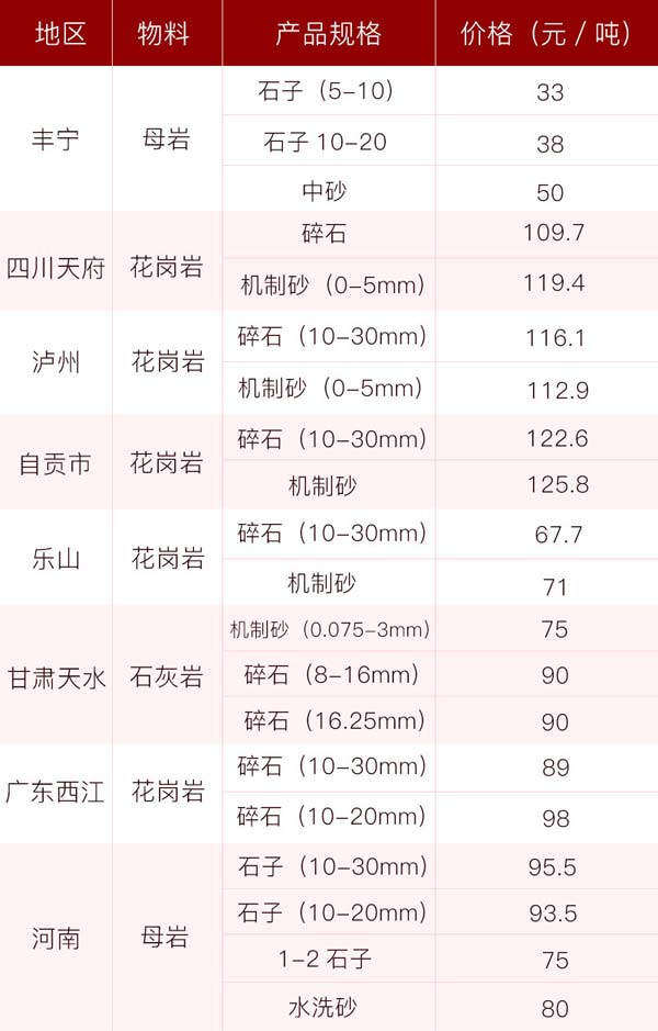 砂石價(jià)格供應(yīng)表，投資前景一片光明