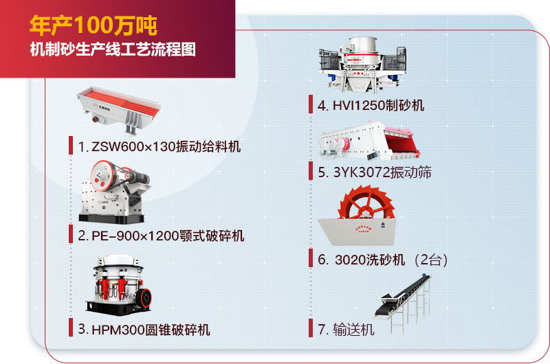 年產(chǎn)100萬噸機制砂生產(chǎn)線工藝流程圖