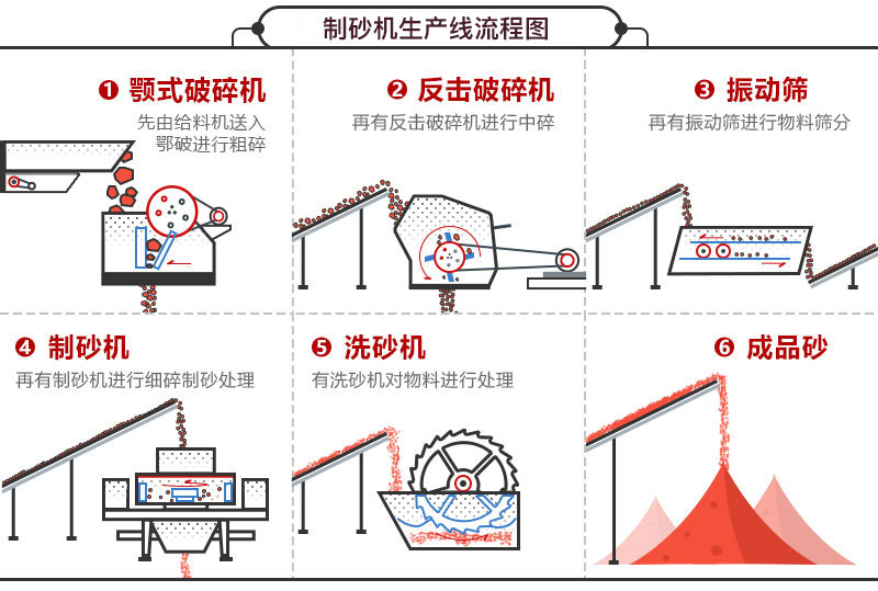 制砂機生產(chǎn)線流程圖