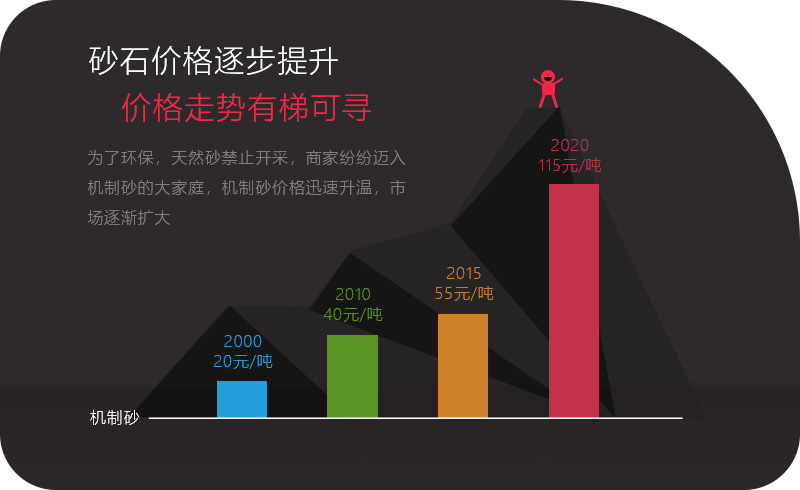 砂石價格一路上漲，投資石頭制砂機大有可為